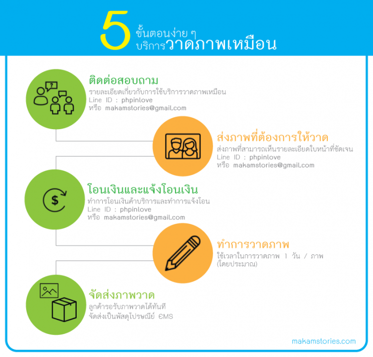 5 ขั้นตอนง่าย ๆ ในการใช้บริการวาดภาพเหมือนกับ makamstoris.com